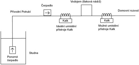 Umiestnenie zmäkčovača vody (odstraňovače vodného kameňa) za vodáreň